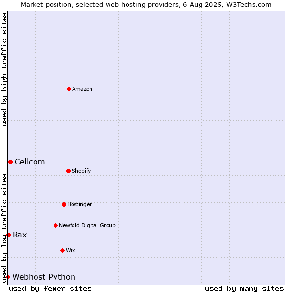 Market position of Cellcom vs. Rax vs. Webhost Python