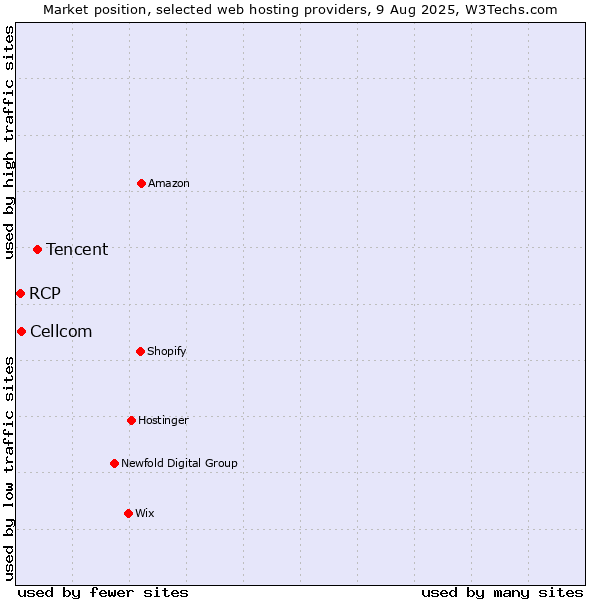 Market position of Tencent vs. Cellcom vs. RCP