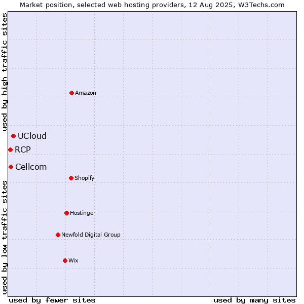Market position of UCloud vs. Cellcom vs. RCP