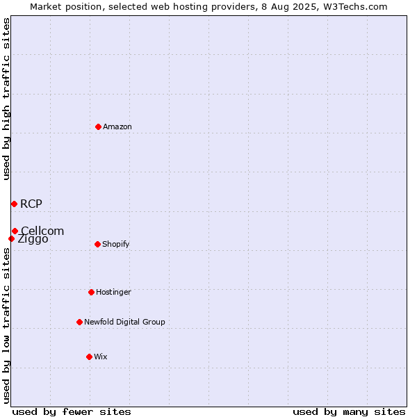 Market position of Cellcom vs. RCP vs. Ziggo