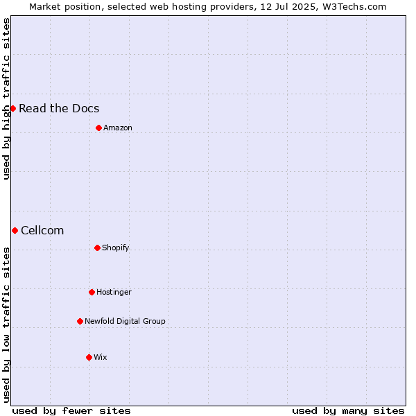 Market position of Cellcom vs. Read the Docs