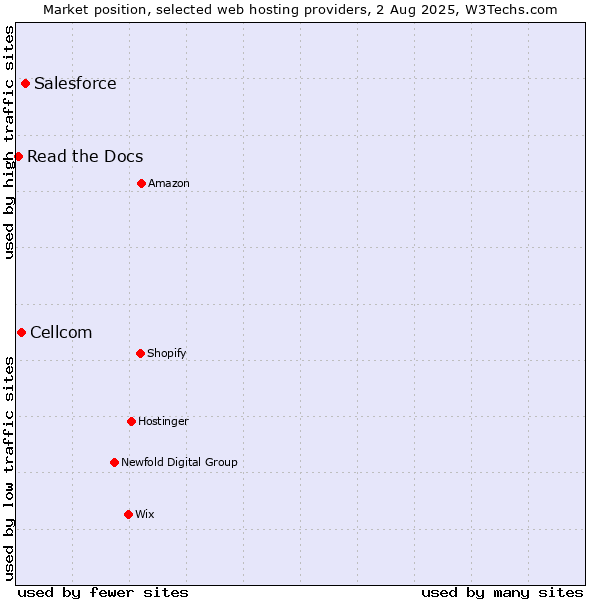 Market position of Salesforce vs. Cellcom vs. Read the Docs
