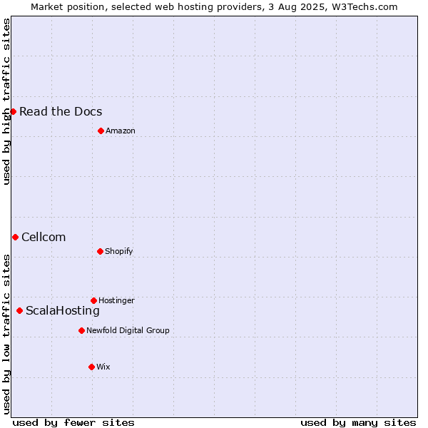 Market position of ScalaHosting vs. Cellcom vs. Read the Docs