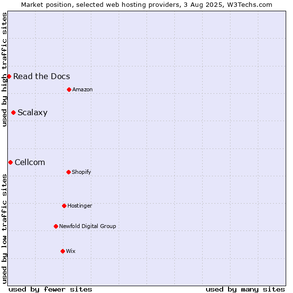 Market position of Scalaxy vs. Cellcom vs. Read the Docs