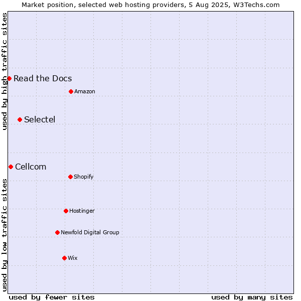 Market position of Selectel vs. Cellcom vs. Read the Docs