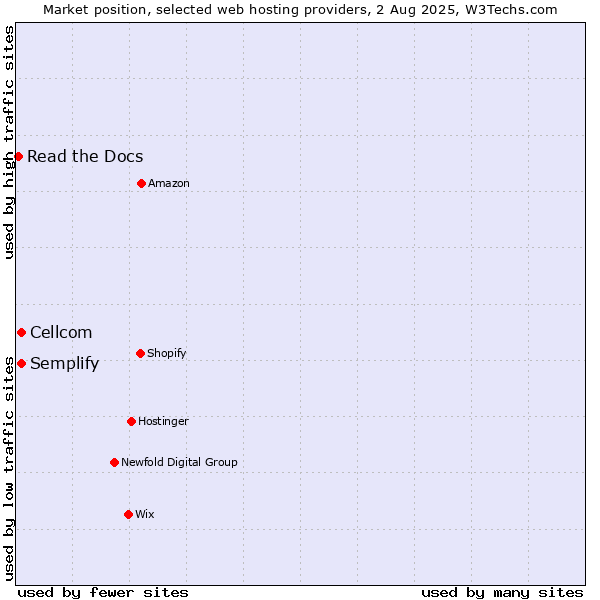 Market position of Cellcom vs. Semplify vs. Read the Docs