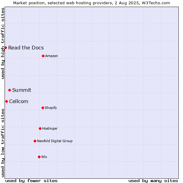 Market position of Summit vs. Cellcom vs. Read the Docs