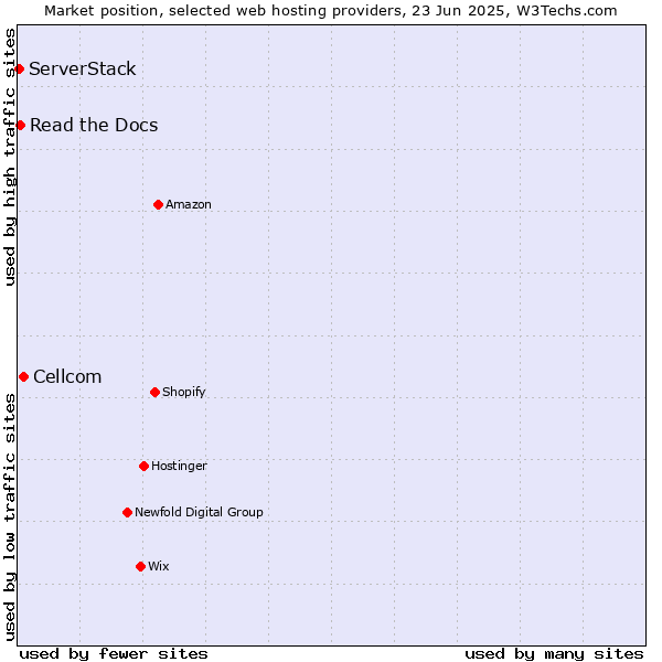 Market position of Cellcom vs. Read the Docs vs. ServerStack