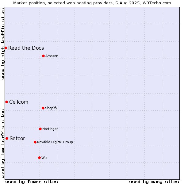 Market position of Setcor vs. Cellcom vs. Read the Docs