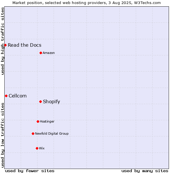 Market position of Shopify vs. Cellcom vs. Read the Docs
