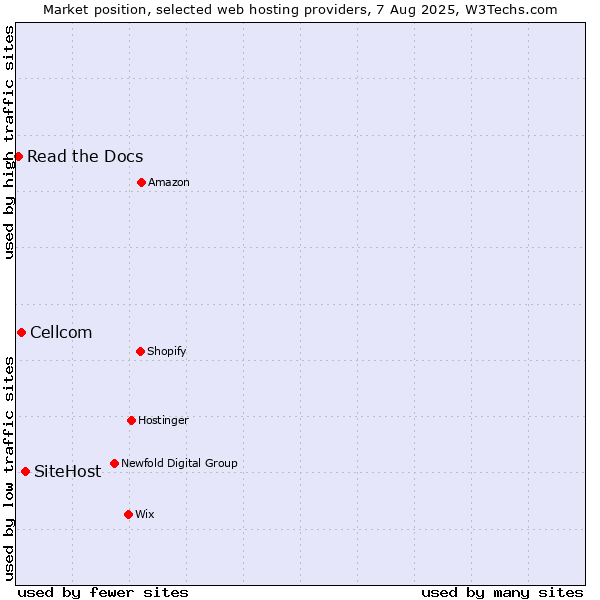 Market position of SiteHost vs. Cellcom vs. Read the Docs