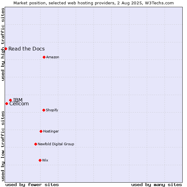 Market position of IBM vs. Cellcom vs. Read the Docs