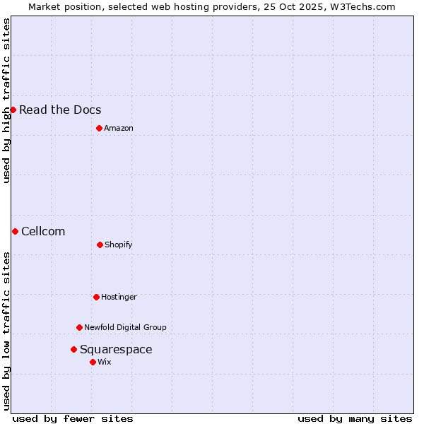 Market position of Squarespace vs. Cellcom vs. Read the Docs