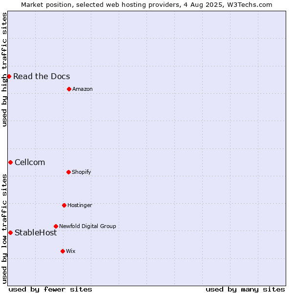 Market position of Cellcom vs. StableHost vs. Read the Docs
