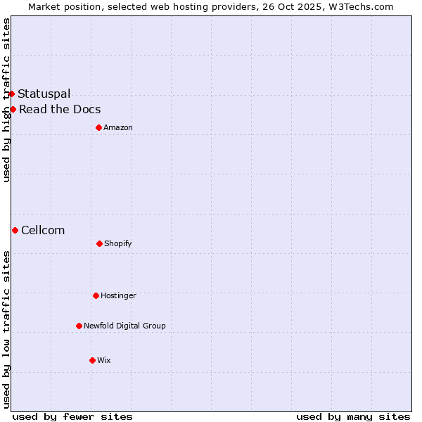 Market position of Cellcom vs. Read the Docs vs. Statuspal