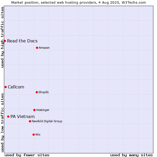 Market position of PA Vietnam vs. Cellcom vs. Read the Docs