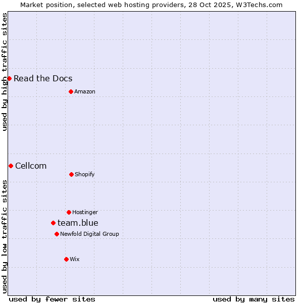 Market position of team.blue vs. Cellcom vs. Read the Docs