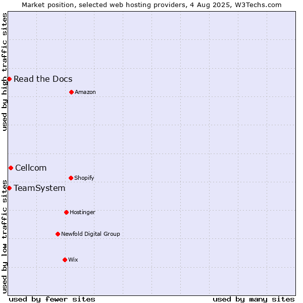 Market position of Cellcom vs. Read the Docs vs. TeamSystem