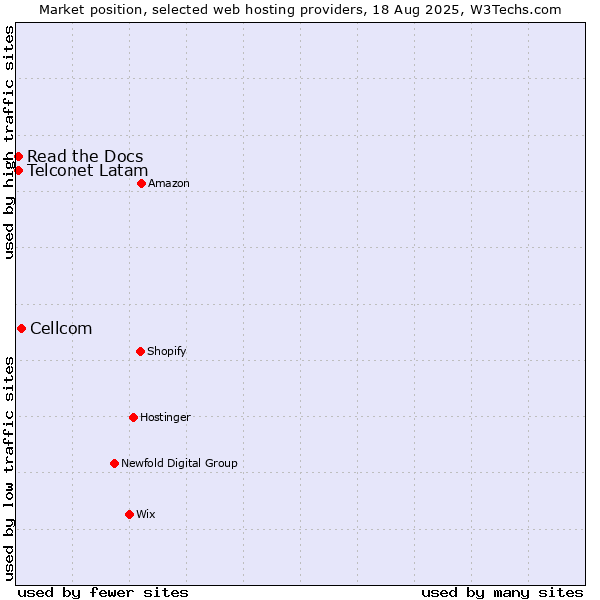 Market position of Cellcom vs. Read the Docs vs. Telconet Latam