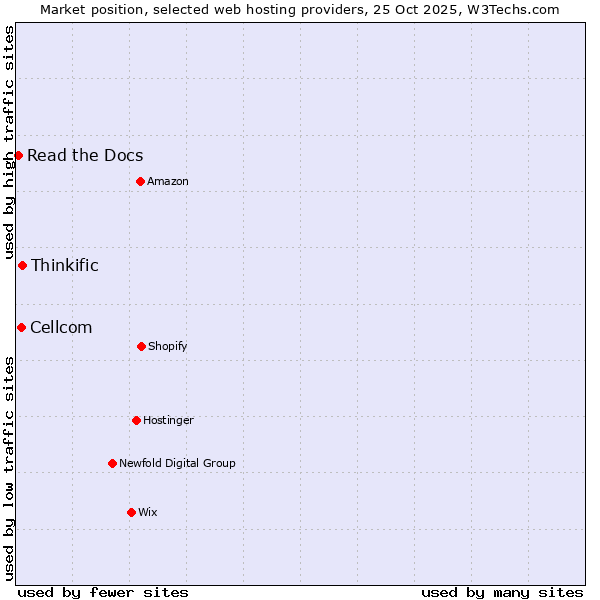 Market position of Thinkific vs. Cellcom vs. Read the Docs