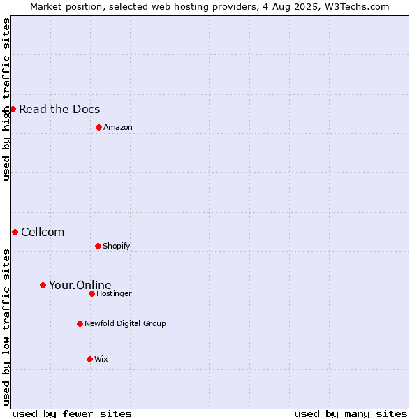 Market position of Your.Online vs. Cellcom vs. Read the Docs
