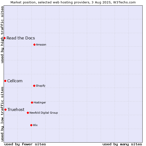Market position of Truehost vs. Cellcom vs. Read the Docs
