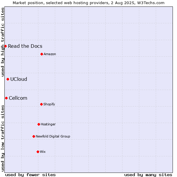 Market position of UCloud vs. Cellcom vs. Read the Docs