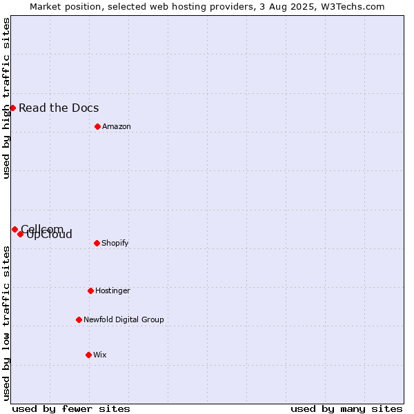Market position of UpCloud vs. Cellcom vs. Read the Docs