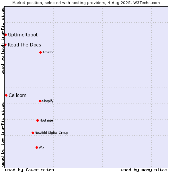 Market position of Cellcom vs. UptimeRobot vs. Read the Docs