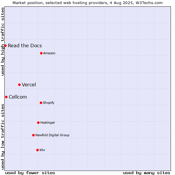 Market position of Vercel vs. Cellcom vs. Read the Docs