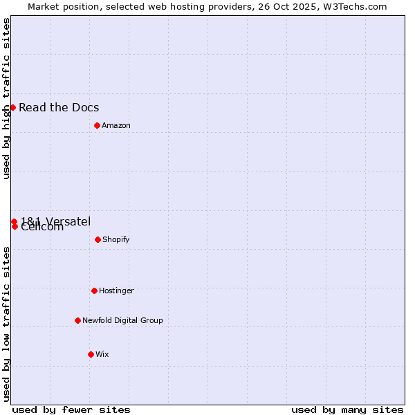 Market position of Cellcom vs. 1&1 Versatel vs. Read the Docs