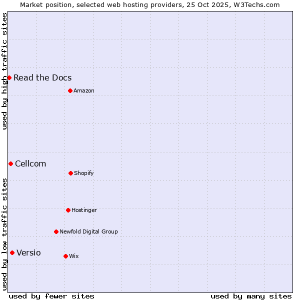 Market position of Versio vs. Cellcom vs. Read the Docs