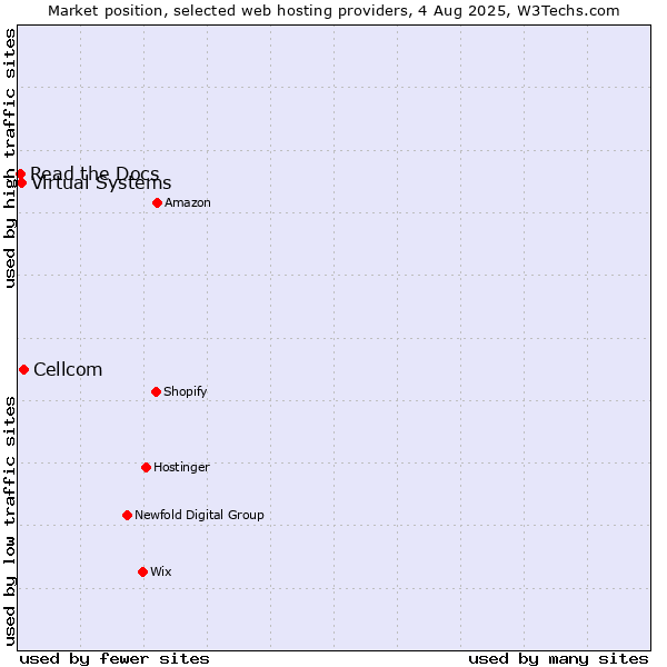 Market position of Cellcom vs. Virtual Systems vs. Read the Docs
