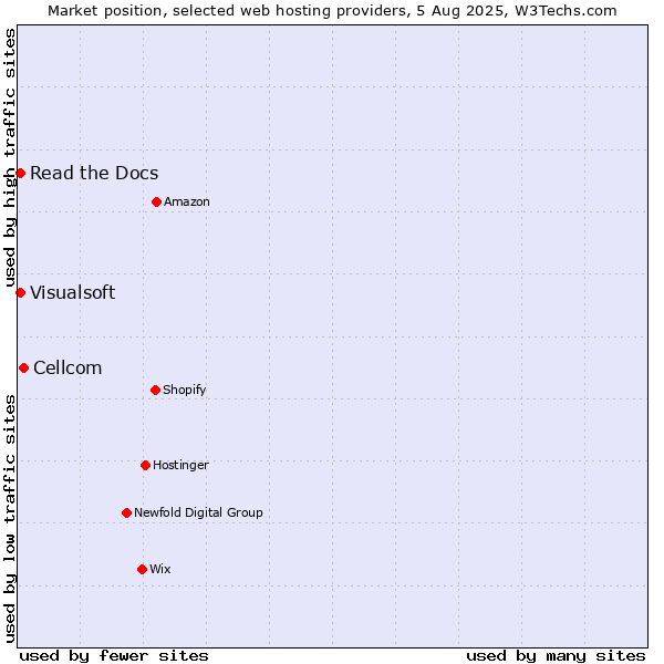 Market position of Cellcom vs. Read the Docs vs. Visualsoft
