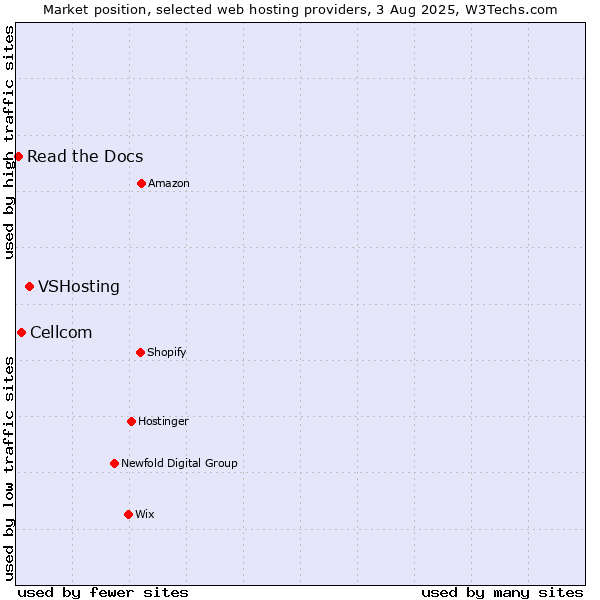 Market position of VSHosting vs. Cellcom vs. Read the Docs