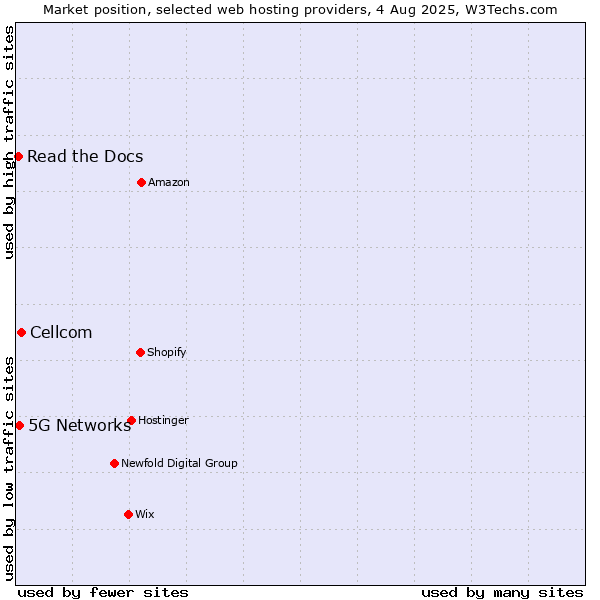 Market position of Cellcom vs. 5G Networks vs. Read the Docs