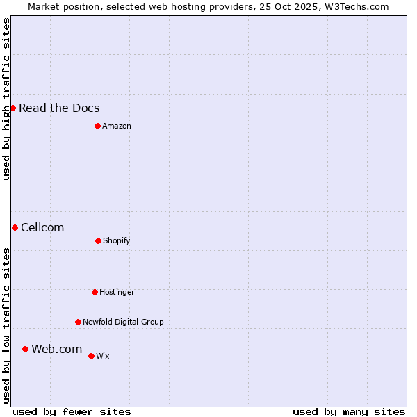 Market position of Web.com vs. Cellcom vs. Read the Docs