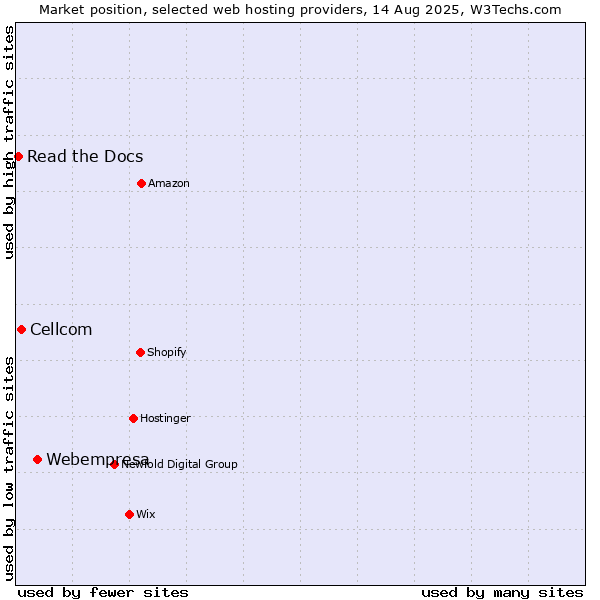 Market position of Webempresa vs. Cellcom vs. Read the Docs