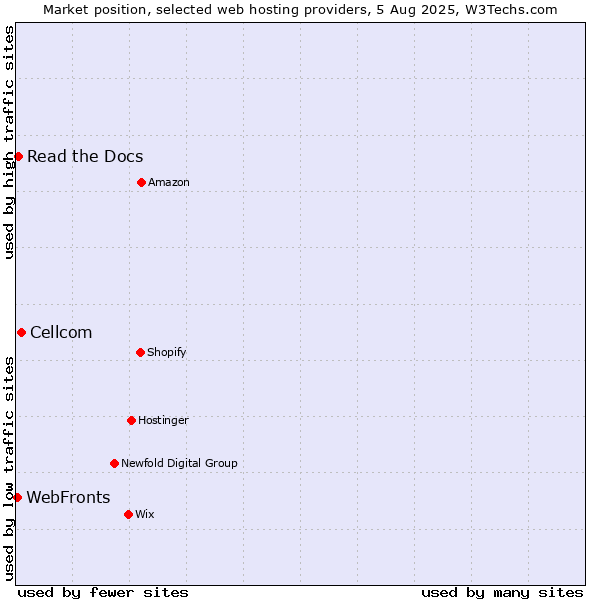 Market position of Cellcom vs. Read the Docs vs. WebFronts
