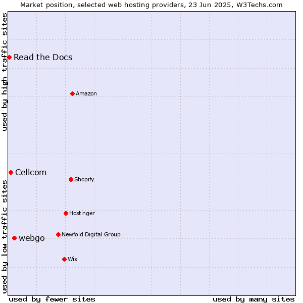 Market position of webgo vs. Cellcom vs. Read the Docs