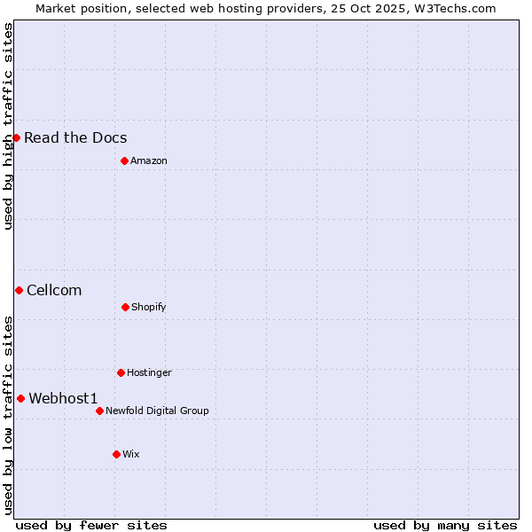 Market position of Webhost1 vs. Cellcom vs. Read the Docs