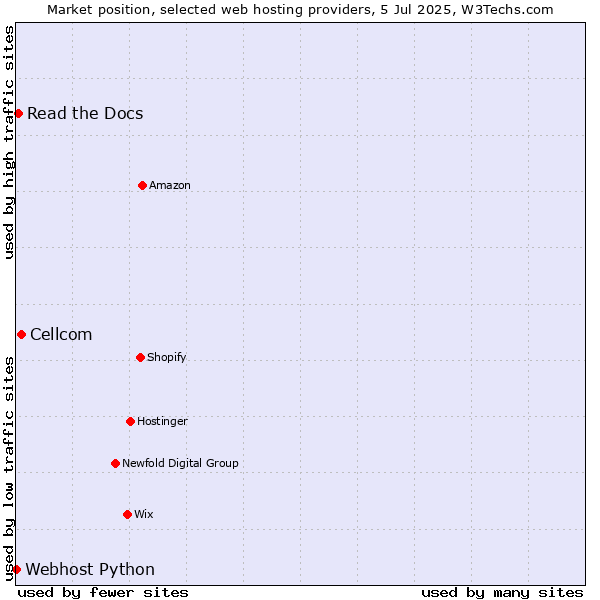 Market position of Cellcom vs. Read the Docs vs. Webhost Python
