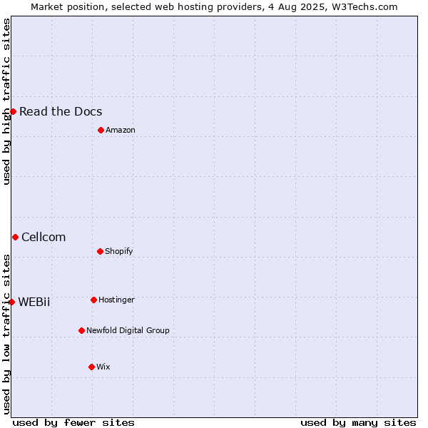 Market position of Cellcom vs. Read the Docs vs. WEBii