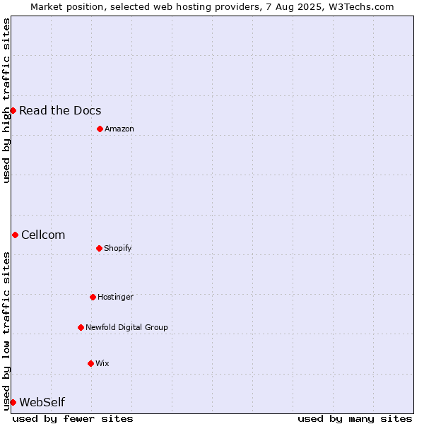 Market position of Cellcom vs. Read the Docs vs. WebSelf