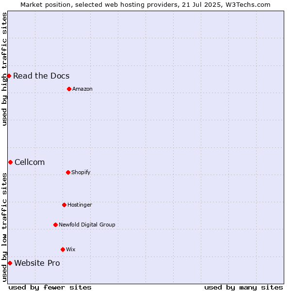 Market position of Cellcom vs. Website Pro vs. Read the Docs