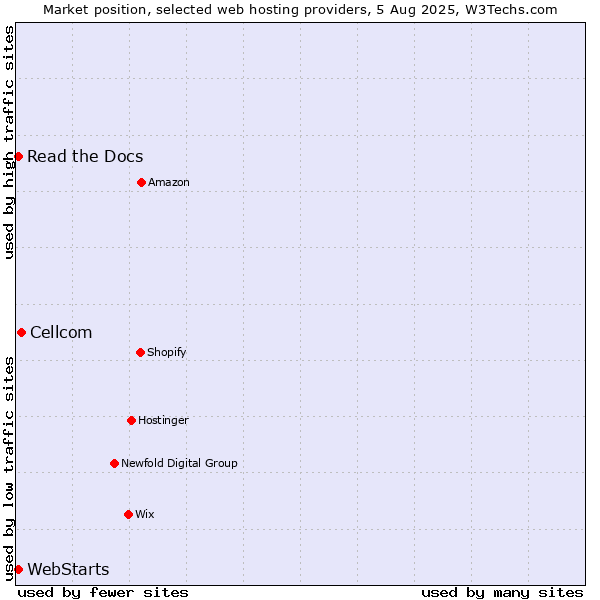 Market position of Cellcom vs. Read the Docs vs. WebStarts
