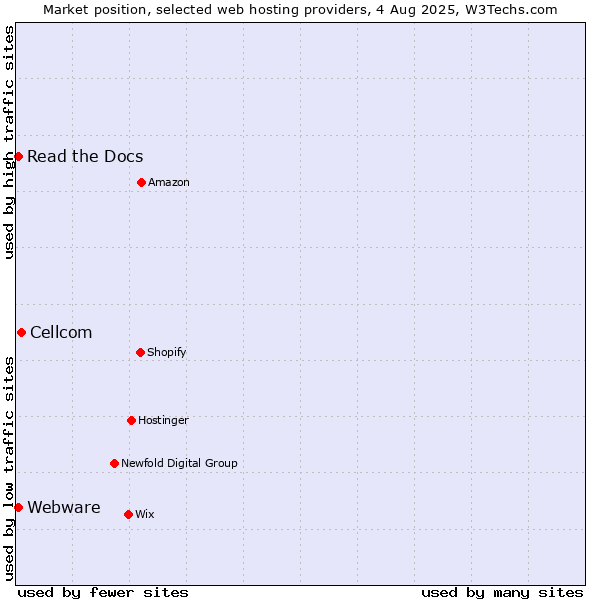 Market position of Cellcom vs. Read the Docs vs. Webware