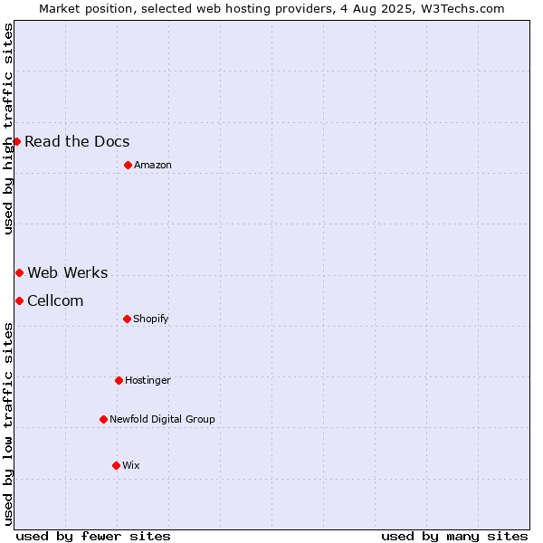 Market position of Web Werks vs. Cellcom vs. Read the Docs