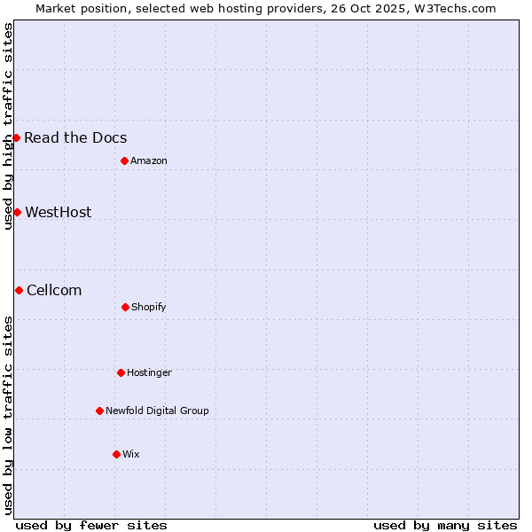 Market position of Cellcom vs. WestHost vs. Read the Docs