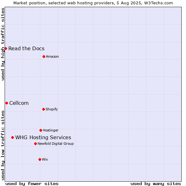 Market position of WHG Hosting Services vs. Cellcom vs. Read the Docs